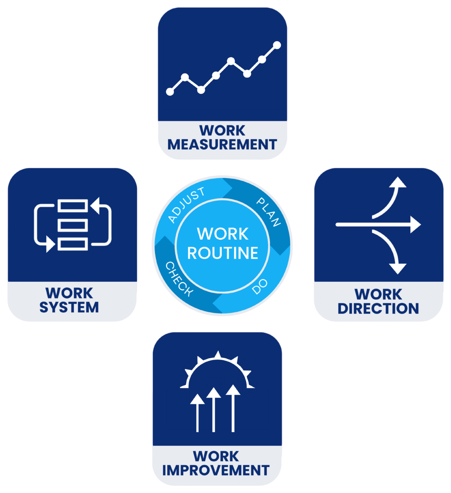 The Work Excellence Method: the four Core Elements, Work Direction, Work System, Work Measurement, and Work Improvement, arranged around the Work Routine at the center