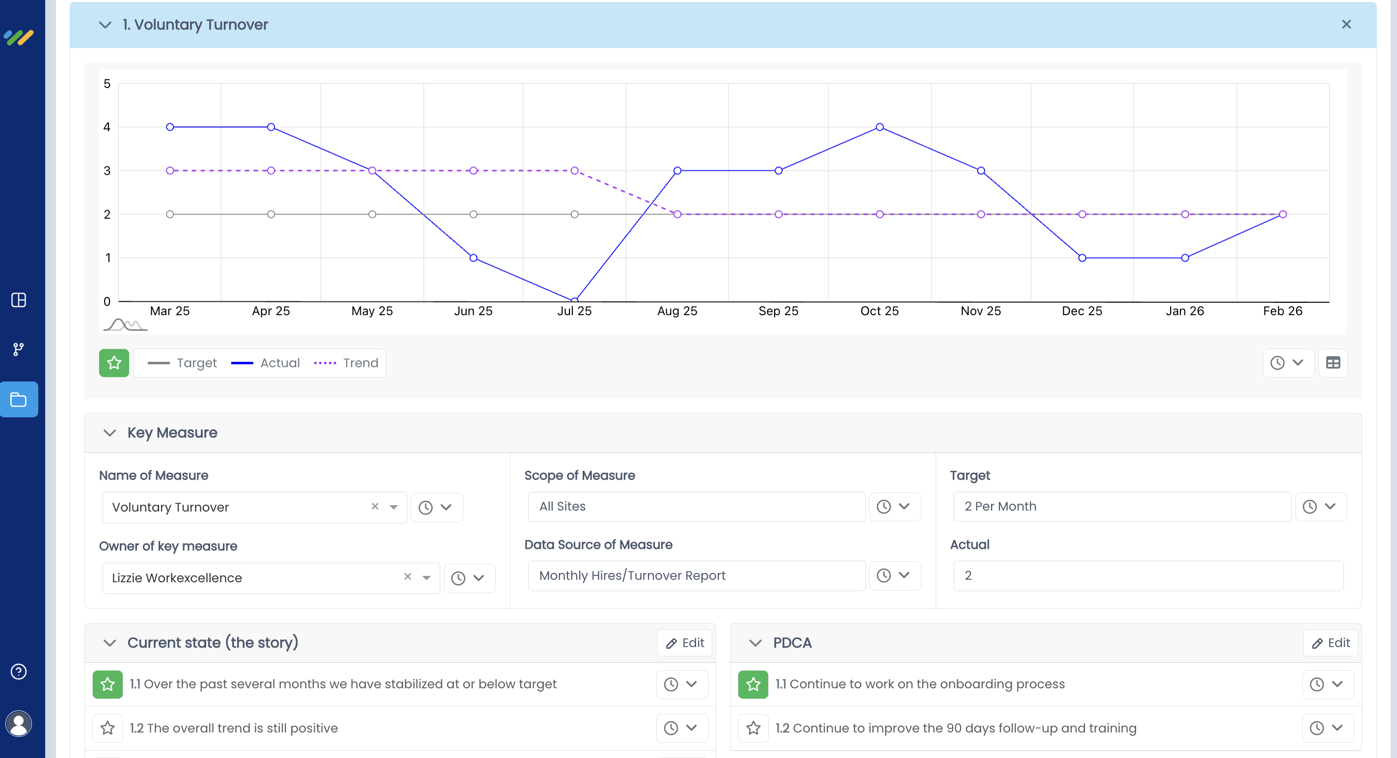 A Work Measurement page showing a target, actual, and trend chart with the measure definition, owner, data source, current state and PDCA notes